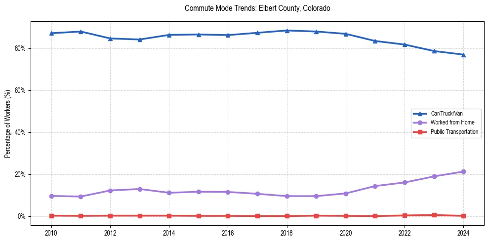 Transportation trends in Elbert County, Colorado