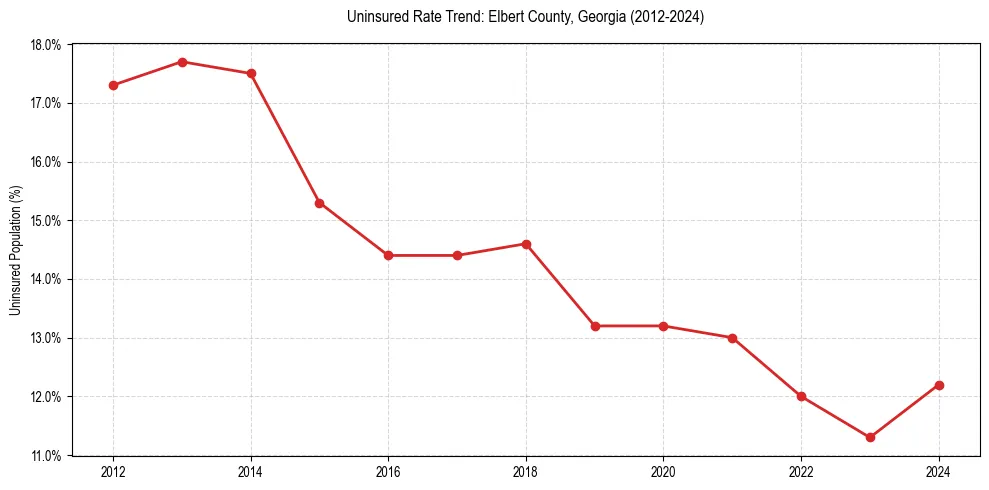 Uninsured trend chart for Elbert County, Georgia