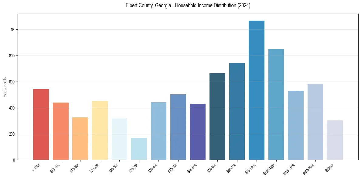 Income Distribution for 