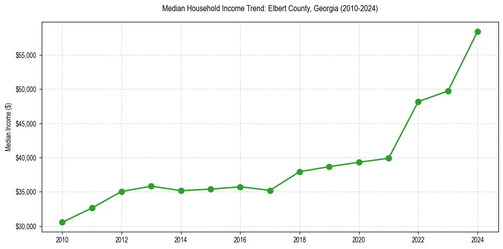 Income trend for 