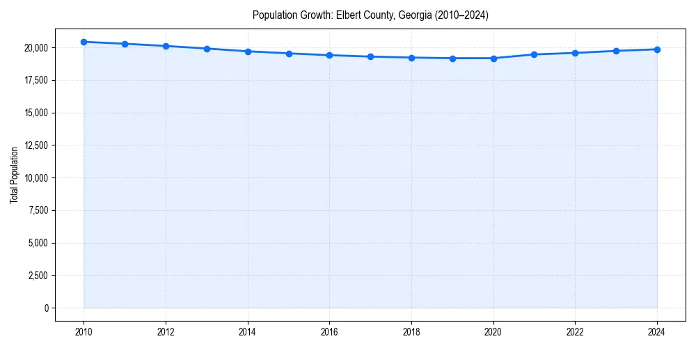Population trends in 