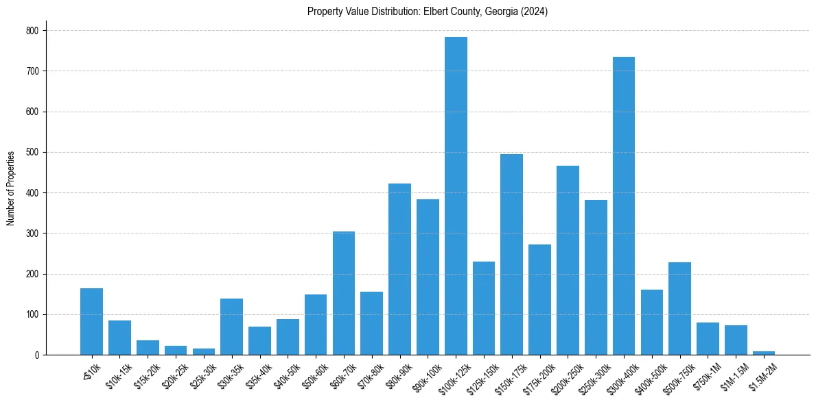 Value Distribution for 