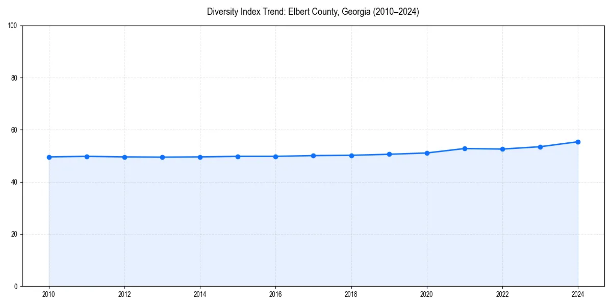 Line chart showing diversity index trends for 