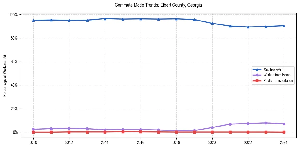 Transportation trends in Elbert County, Georgia
