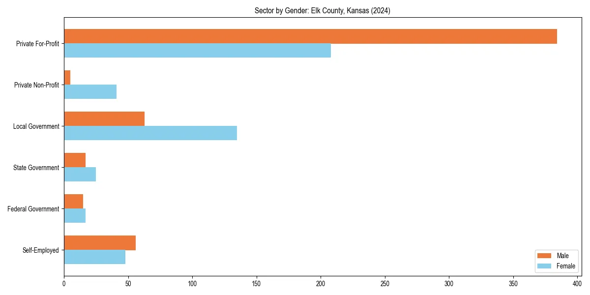 Employment sector breakdown by gender in 