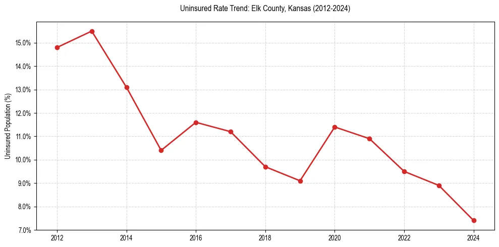 Uninsured trend chart for Elk County, Kansas