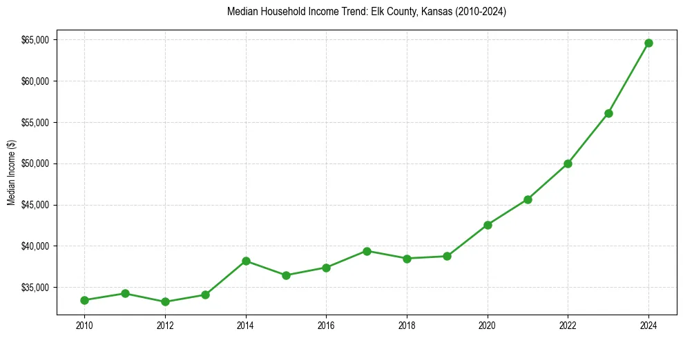 Income trend for 