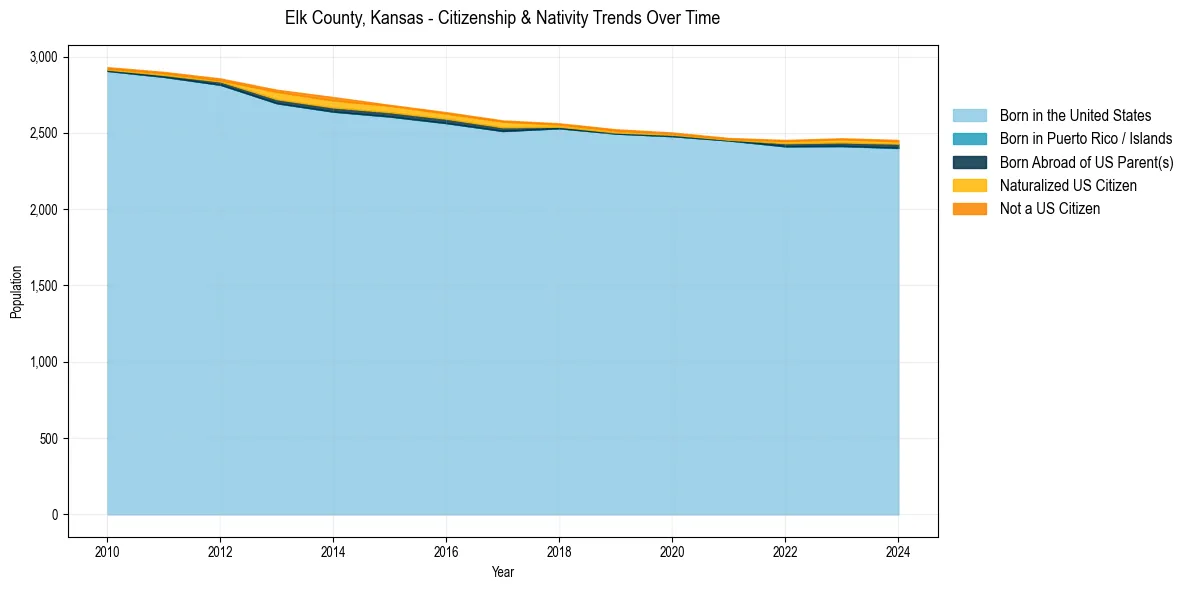 Historical nativity trends for 