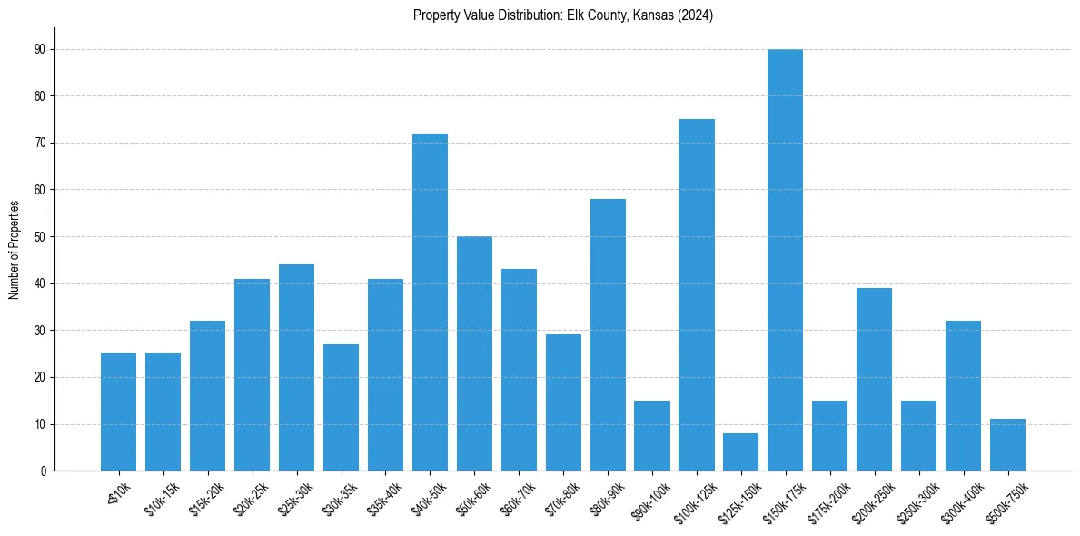 Value Distribution for 