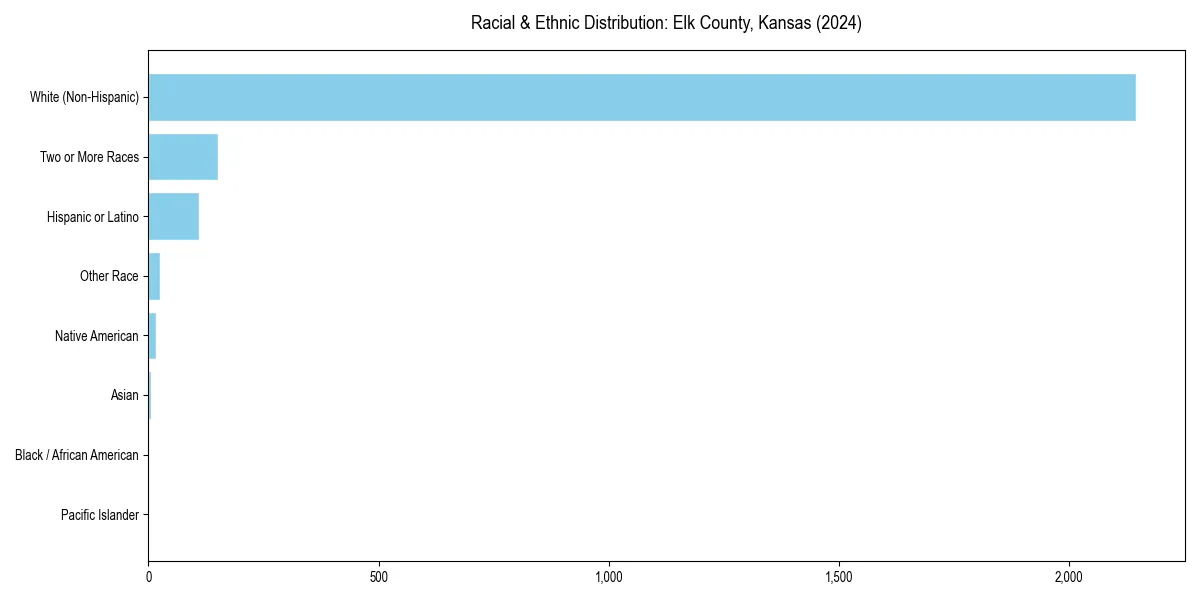 Bar chart showing racial distribution in  for 2024