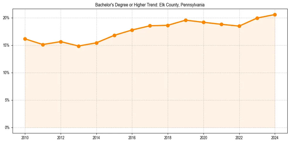 Trend chart showing bachelor degree growth in 