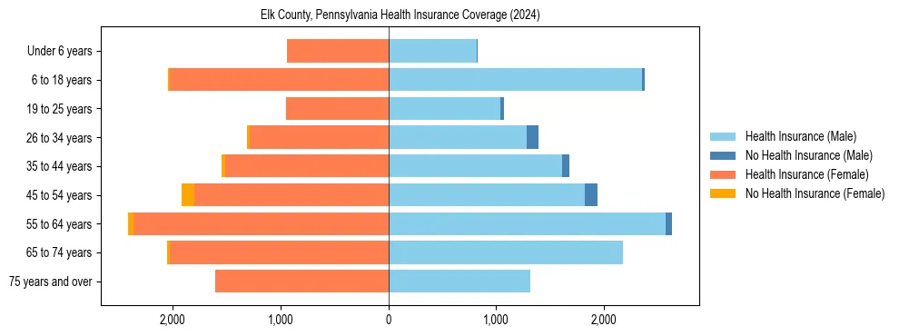 Health insurance pyramid for Elk County, Pennsylvania
