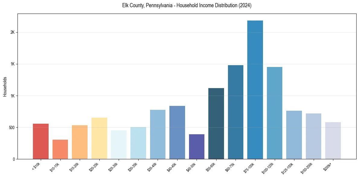 Income Distribution for 