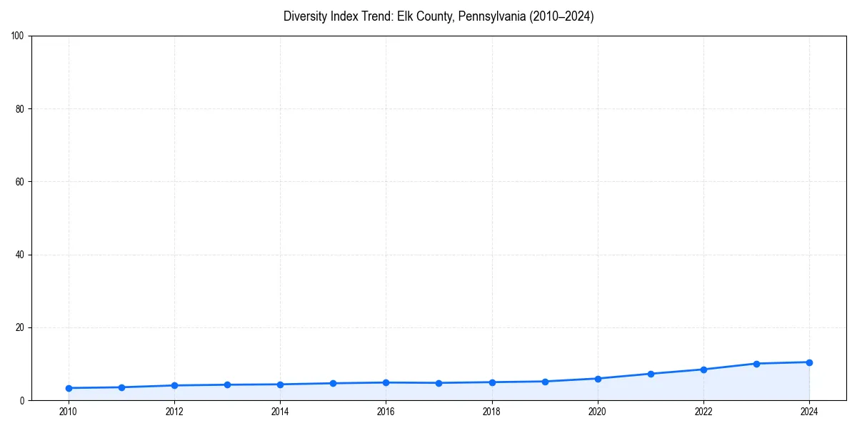 Line chart showing diversity index trends for 