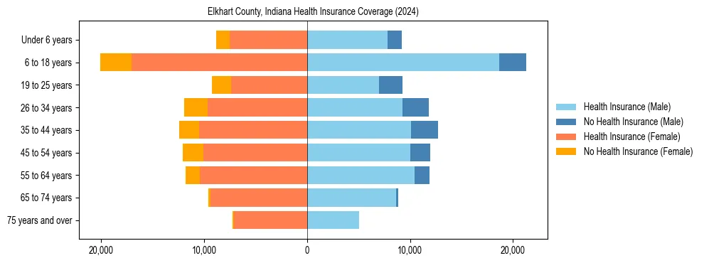 Health insurance pyramid for Elkhart County, Indiana