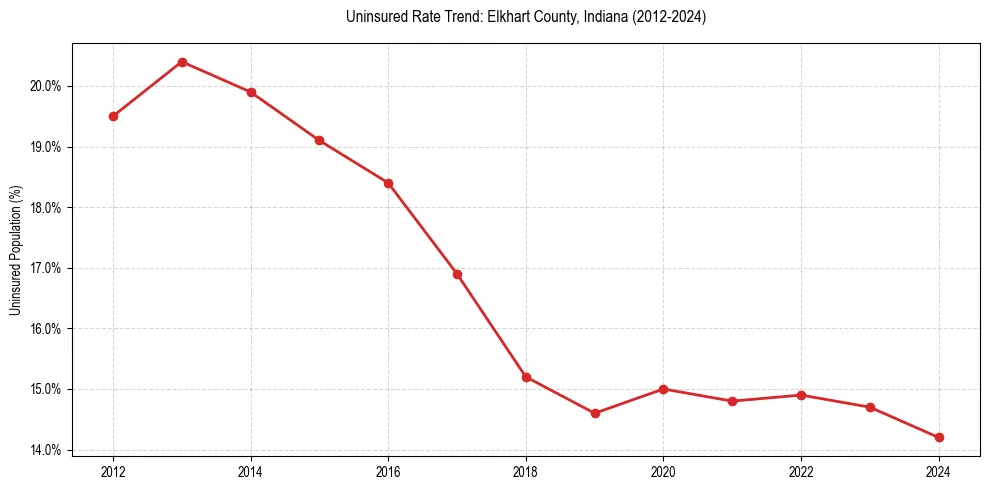 Uninsured trend chart for Elkhart County, Indiana