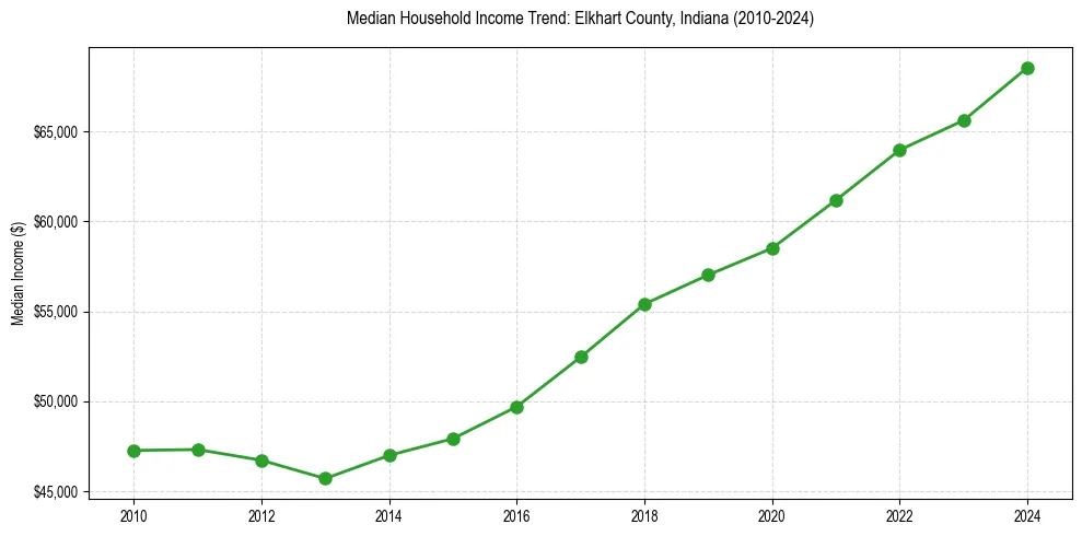 Income trend for 