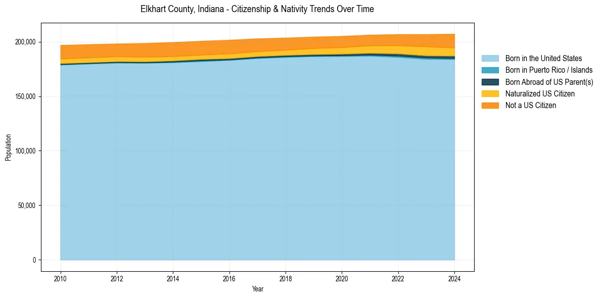 Historical nativity trends for 