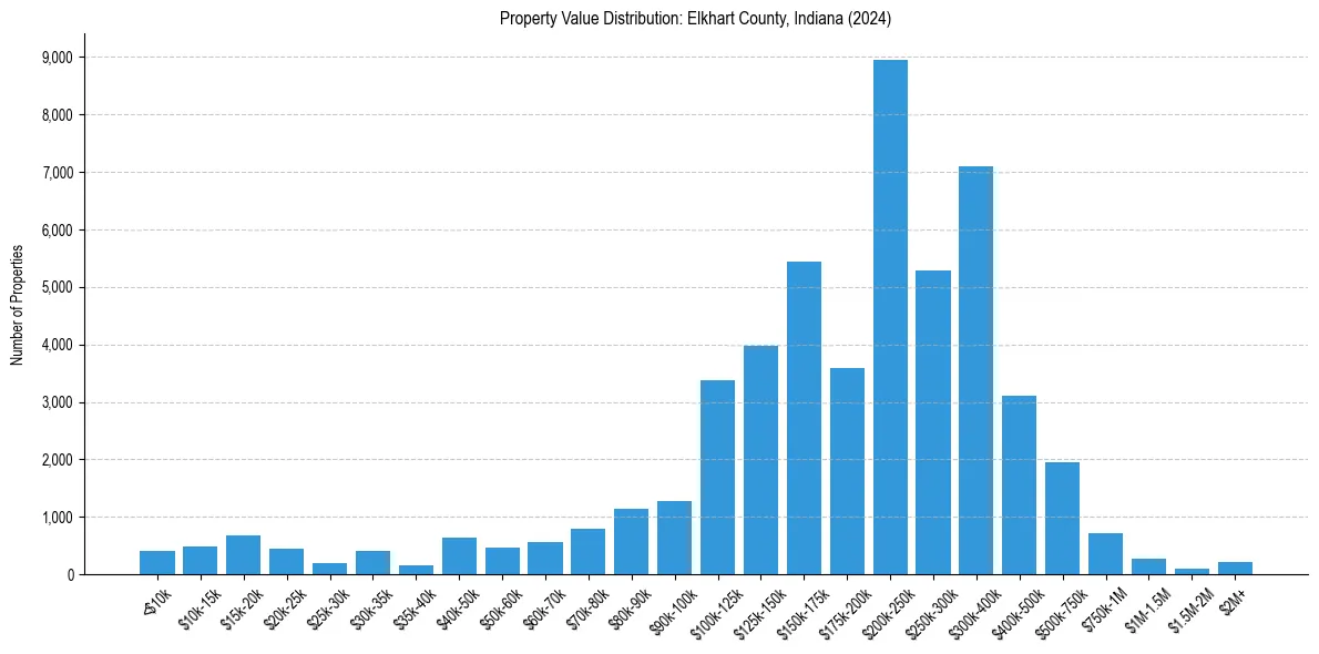 Value Distribution for 