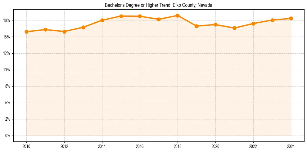 Trend chart showing bachelor degree growth in 