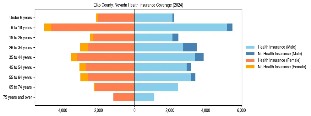 Health insurance pyramid for Elko County, Nevada
