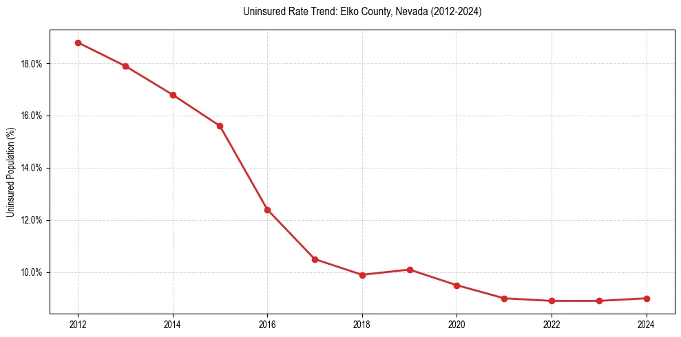 Uninsured trend chart for Elko County, Nevada