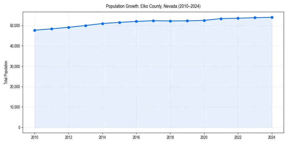 Population trends in 