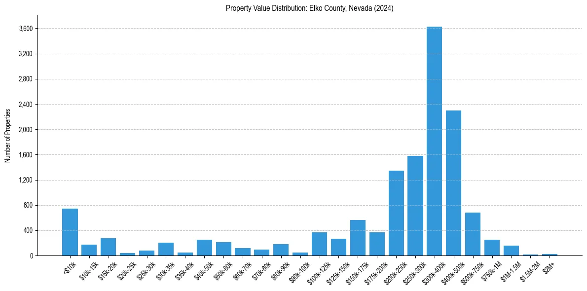 Value Distribution for 
