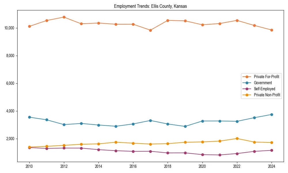 Long-term employment trends in 