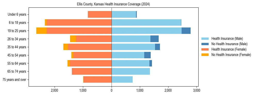 Health insurance pyramid for Ellis County, Kansas
