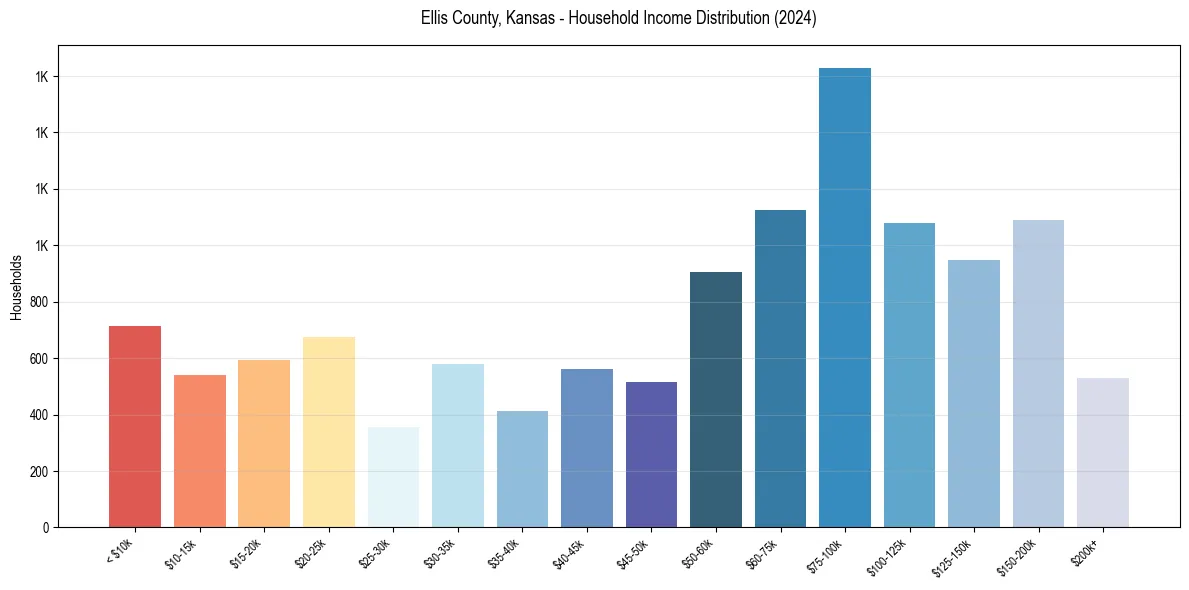 Income Distribution for 