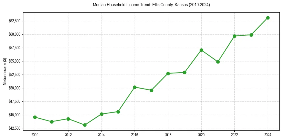 Income trend for 