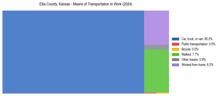 Commute modes in Ellis County, Kansas