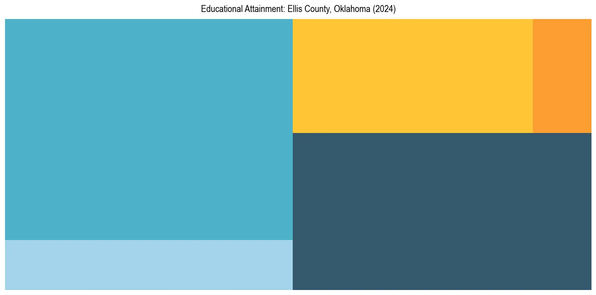 Education Treemap for  in 2024