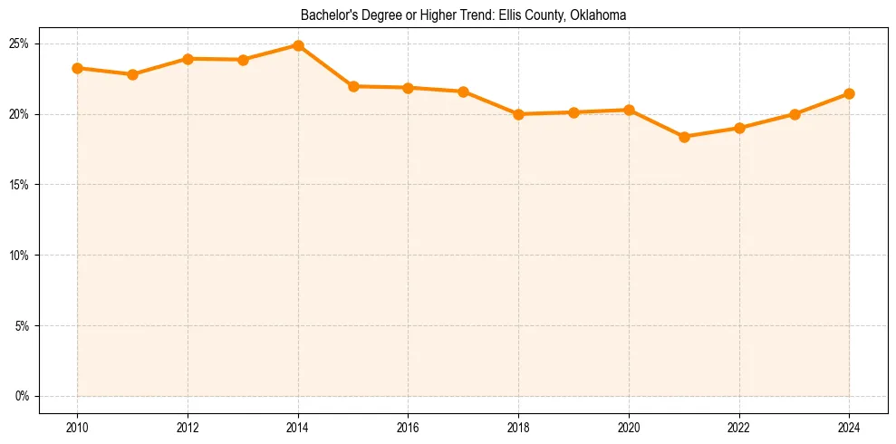 Trend chart showing bachelor degree growth in 