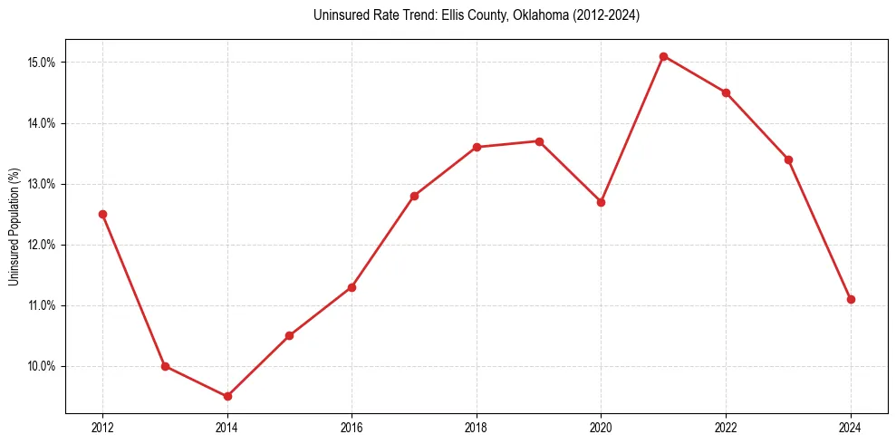 Uninsured trend chart for Ellis County, Oklahoma