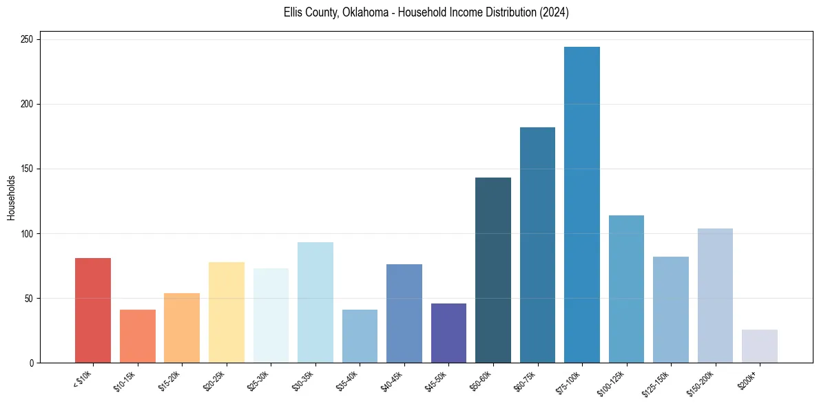 Income Distribution for 