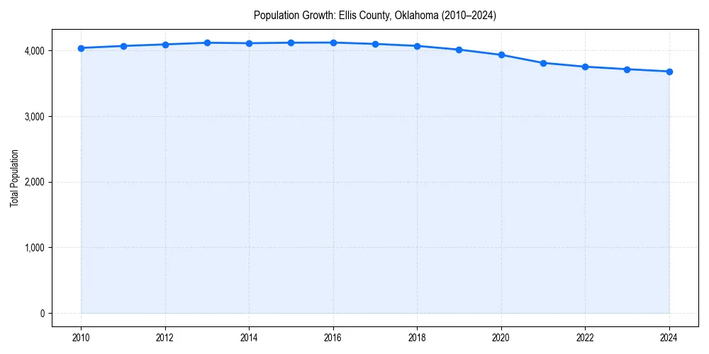 Population trends in 