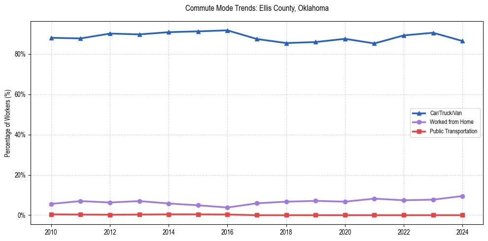 Transportation trends in Ellis County, Oklahoma