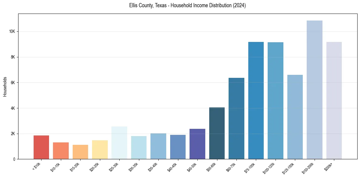 Income Distribution for 