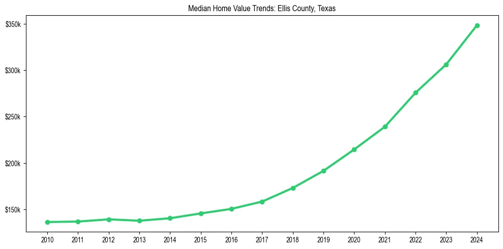 Median property value trends in 