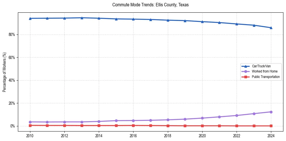 Transportation trends in Ellis County, Texas
