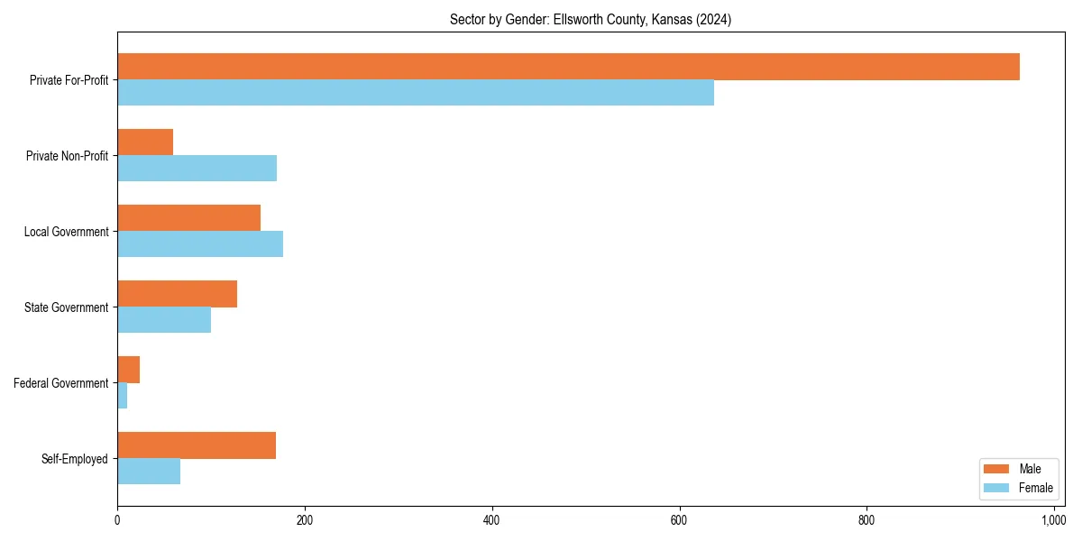 Employment sector breakdown by gender in 