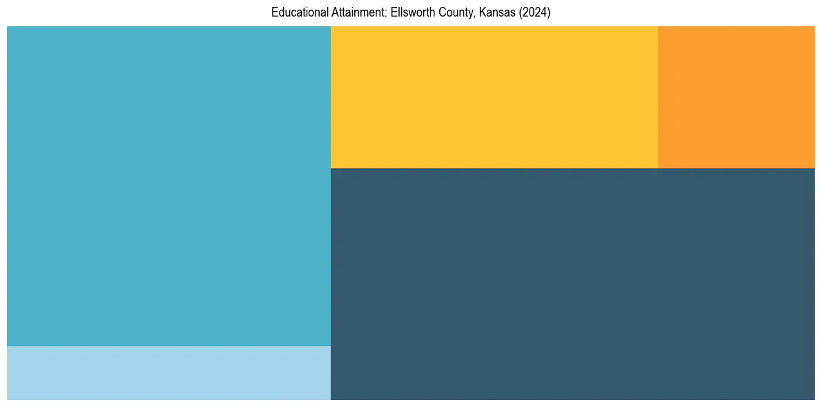 Education Treemap for  in 2024