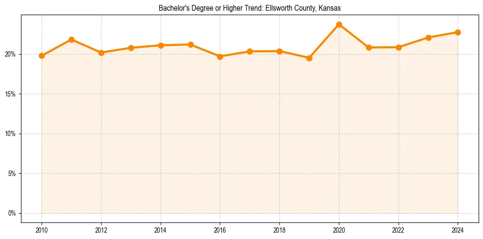 Trend chart showing bachelor degree growth in 