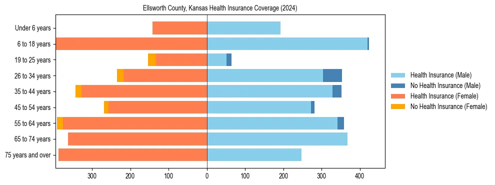 Health insurance pyramid for Ellsworth County, Kansas