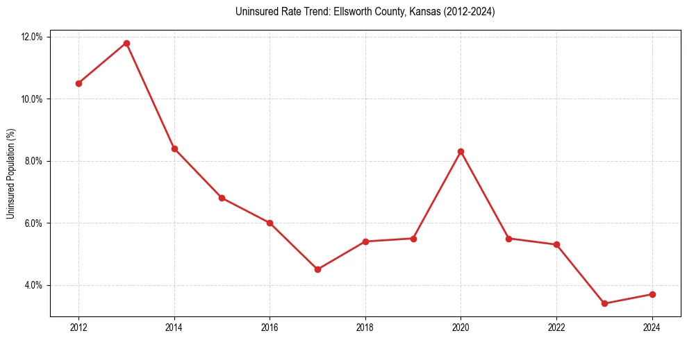 Uninsured trend chart for Ellsworth County, Kansas
