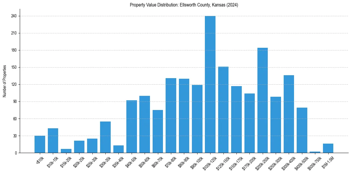 Value Distribution for 