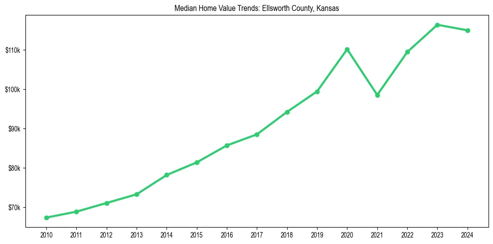 Median property value trends in 