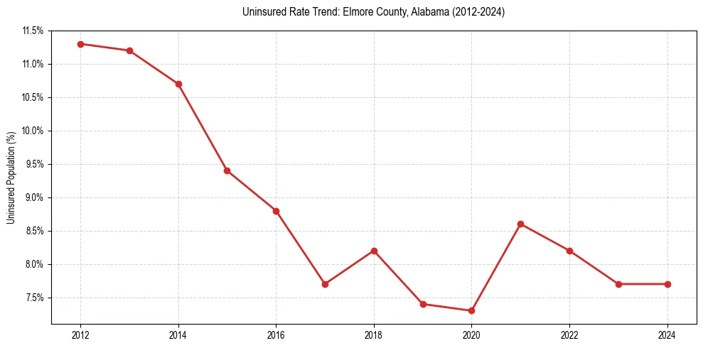 Uninsured trend chart for Elmore County, Alabama